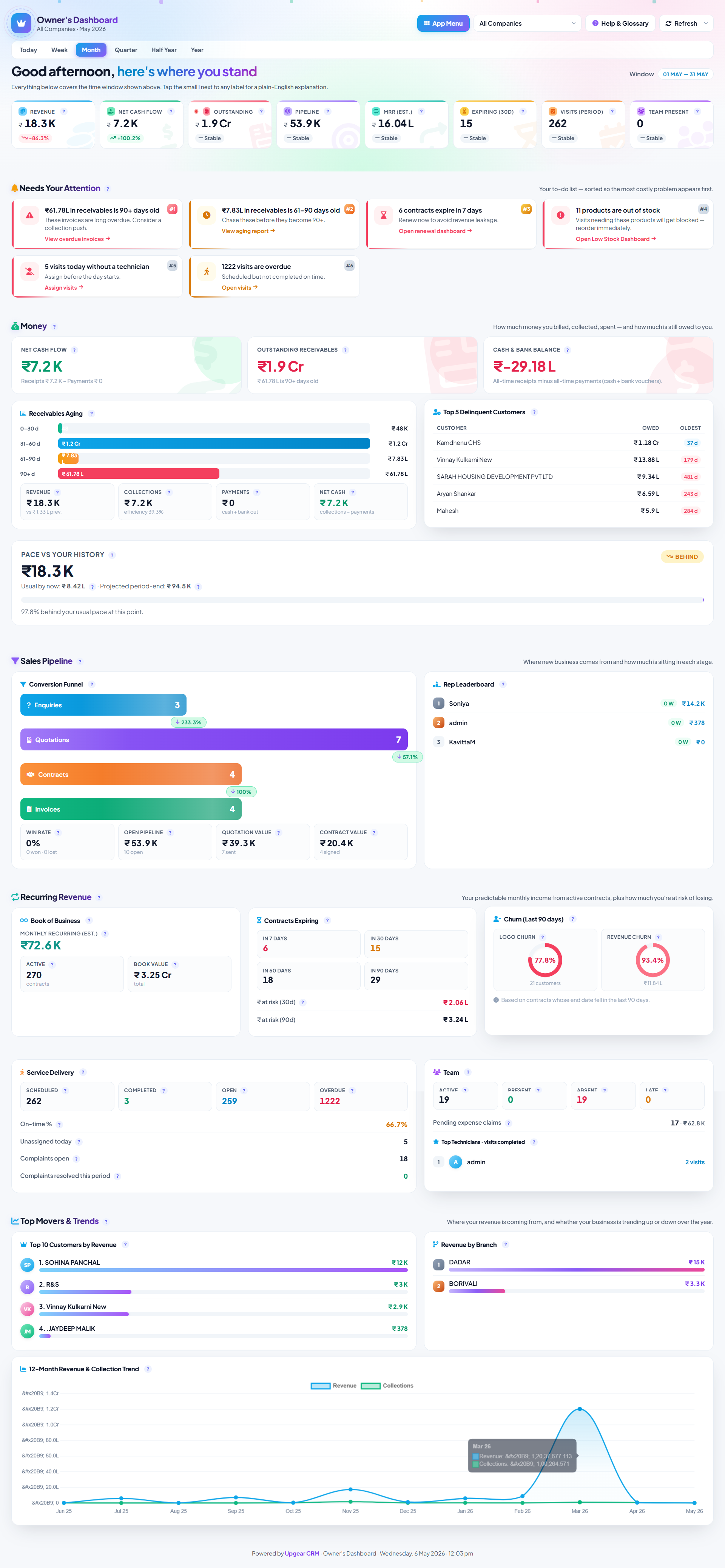Owner Dashboard showing revenue, collections, outstanding, pipeline, today's visits, headcount, and this-month invoices and payments on one screen